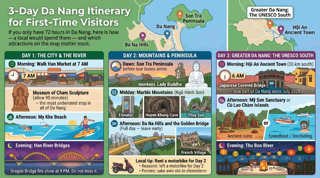 3-day Da Nang itinerary infographic for first-time visitors showing Day 1 city and river, Day 2 mountains and Son Tra Peninsula, Day 3 Greater Da Nang UNESCO South including Hoi An