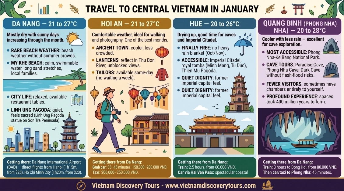 Central Vietnam weather January infographic showing Da Nang 21-27°C Hoi An 21-27°C Hue 20-26°C and Quang Binh 20-28°C with transport options and getting there guide